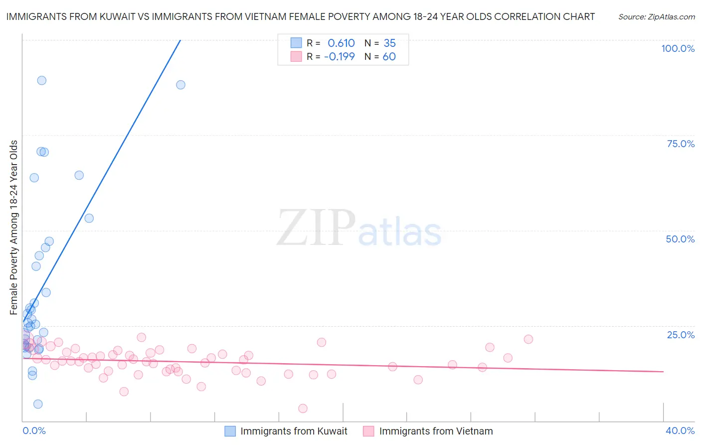 Immigrants from Kuwait vs Immigrants from Vietnam Female Poverty Among 18-24 Year Olds