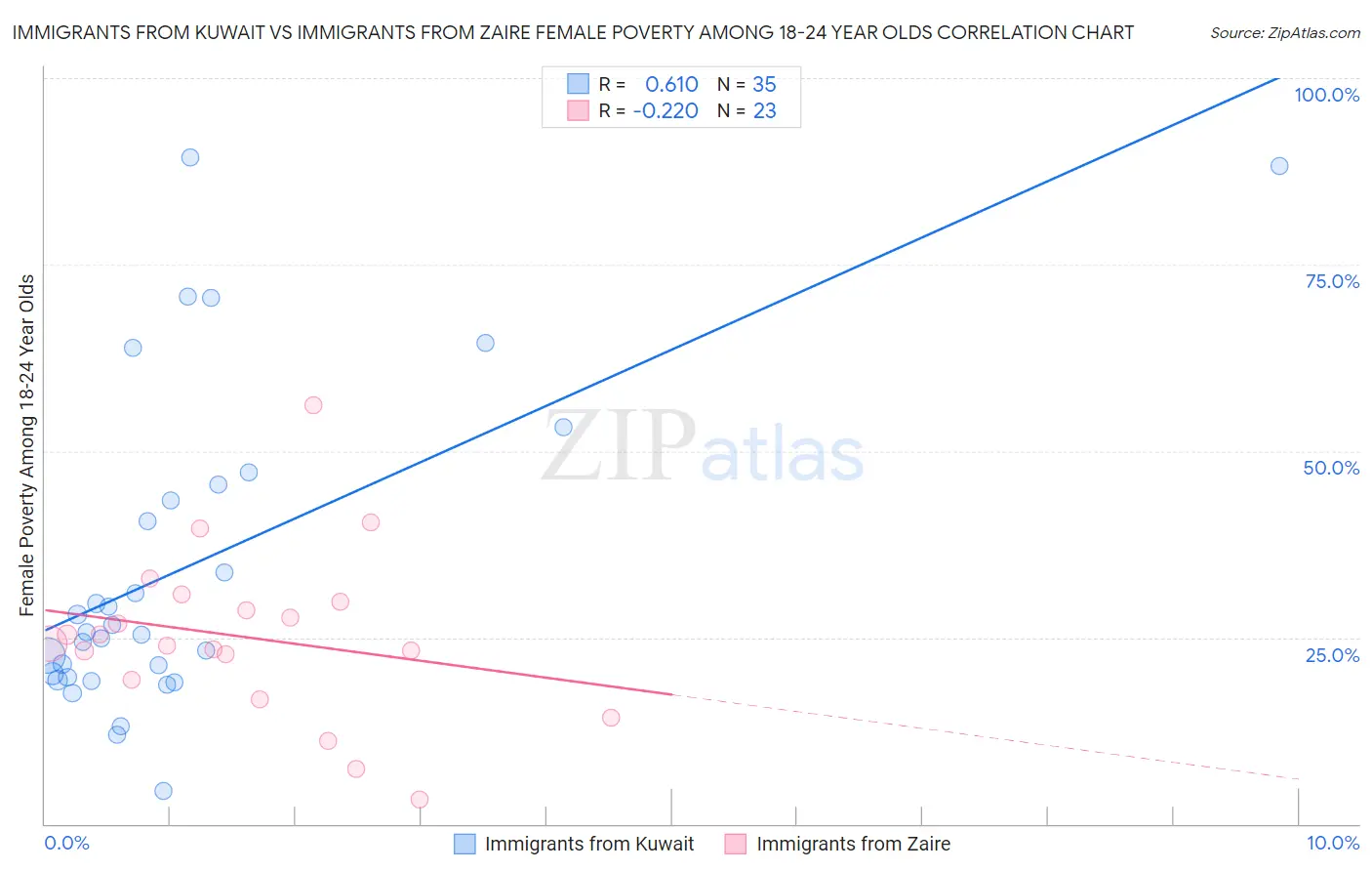 Immigrants from Kuwait vs Immigrants from Zaire Female Poverty Among 18-24 Year Olds