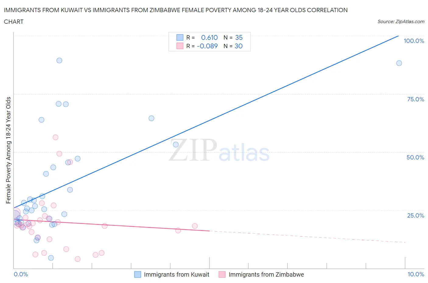 Immigrants from Kuwait vs Immigrants from Zimbabwe Female Poverty Among 18-24 Year Olds