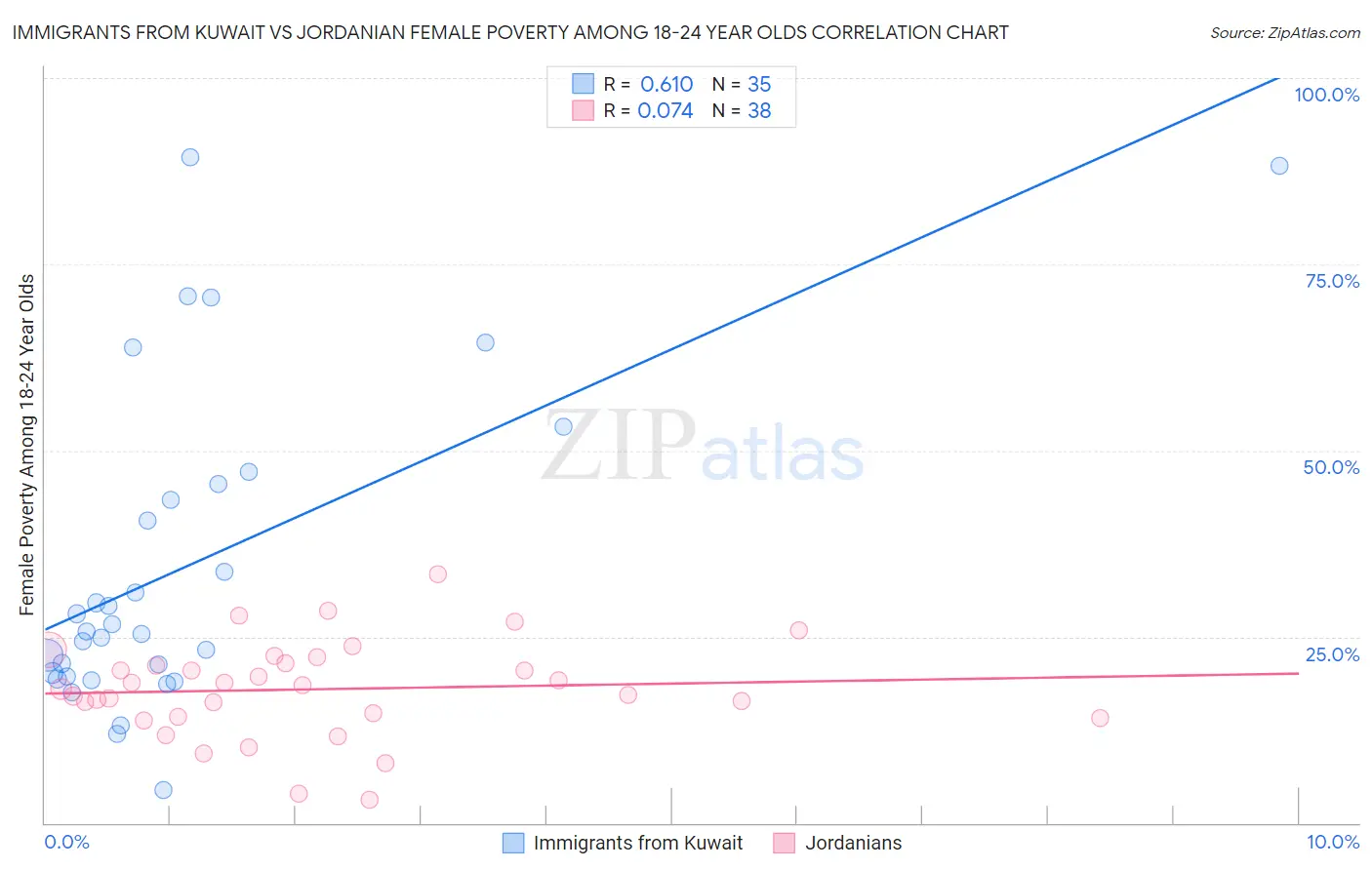 Immigrants from Kuwait vs Jordanian Female Poverty Among 18-24 Year Olds