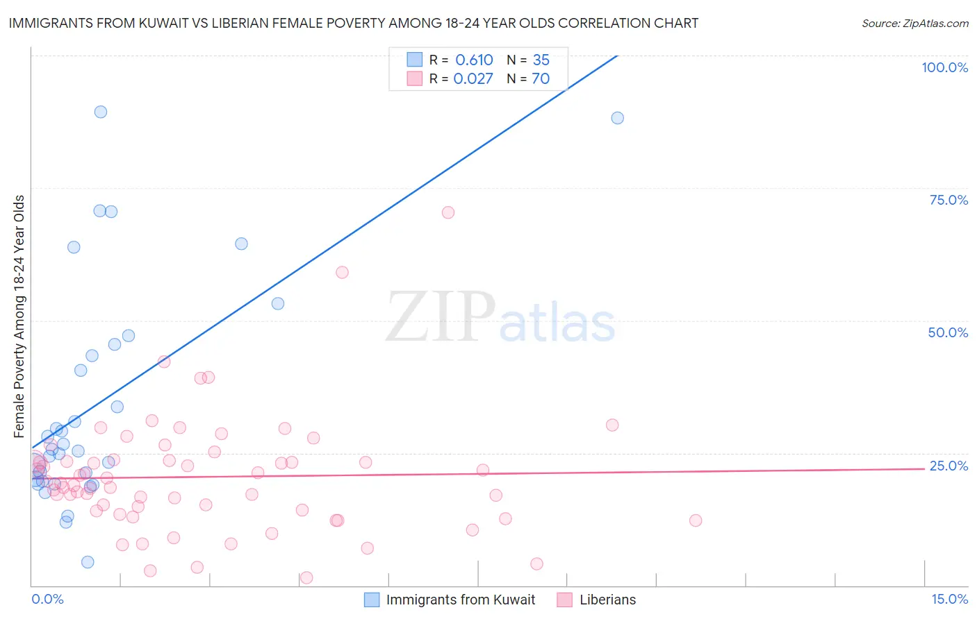 Immigrants from Kuwait vs Liberian Female Poverty Among 18-24 Year Olds