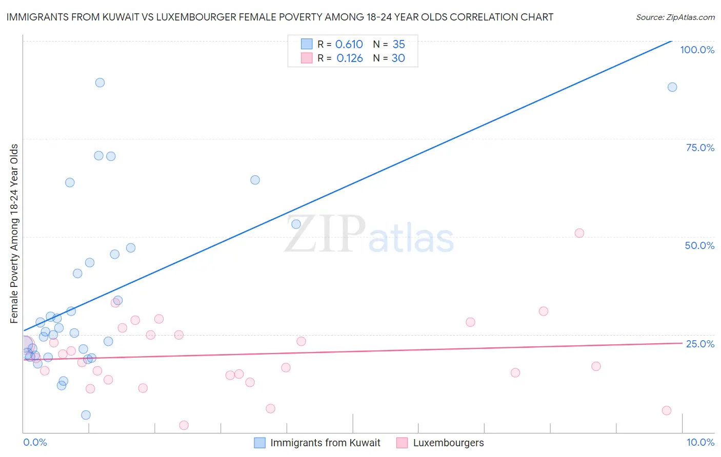 Immigrants from Kuwait vs Luxembourger Female Poverty Among 18-24 Year Olds