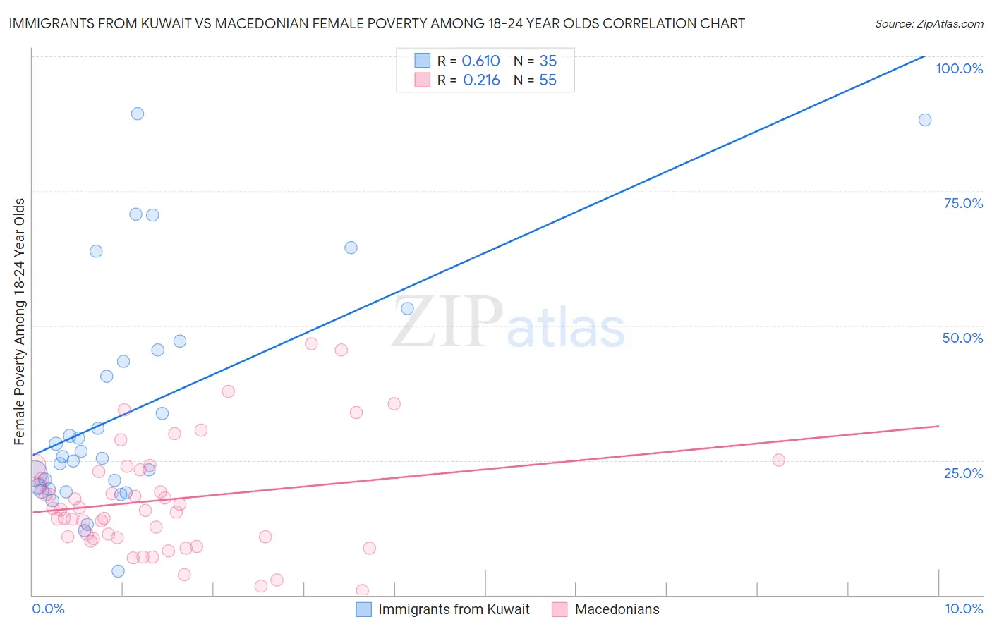 Immigrants from Kuwait vs Macedonian Female Poverty Among 18-24 Year Olds