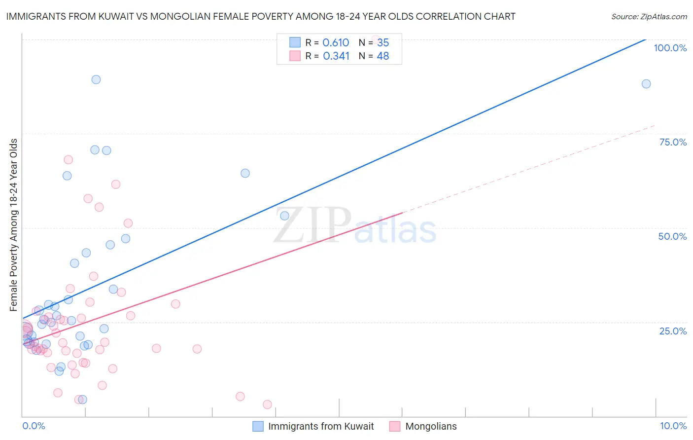 Immigrants from Kuwait vs Mongolian Female Poverty Among 18-24 Year Olds