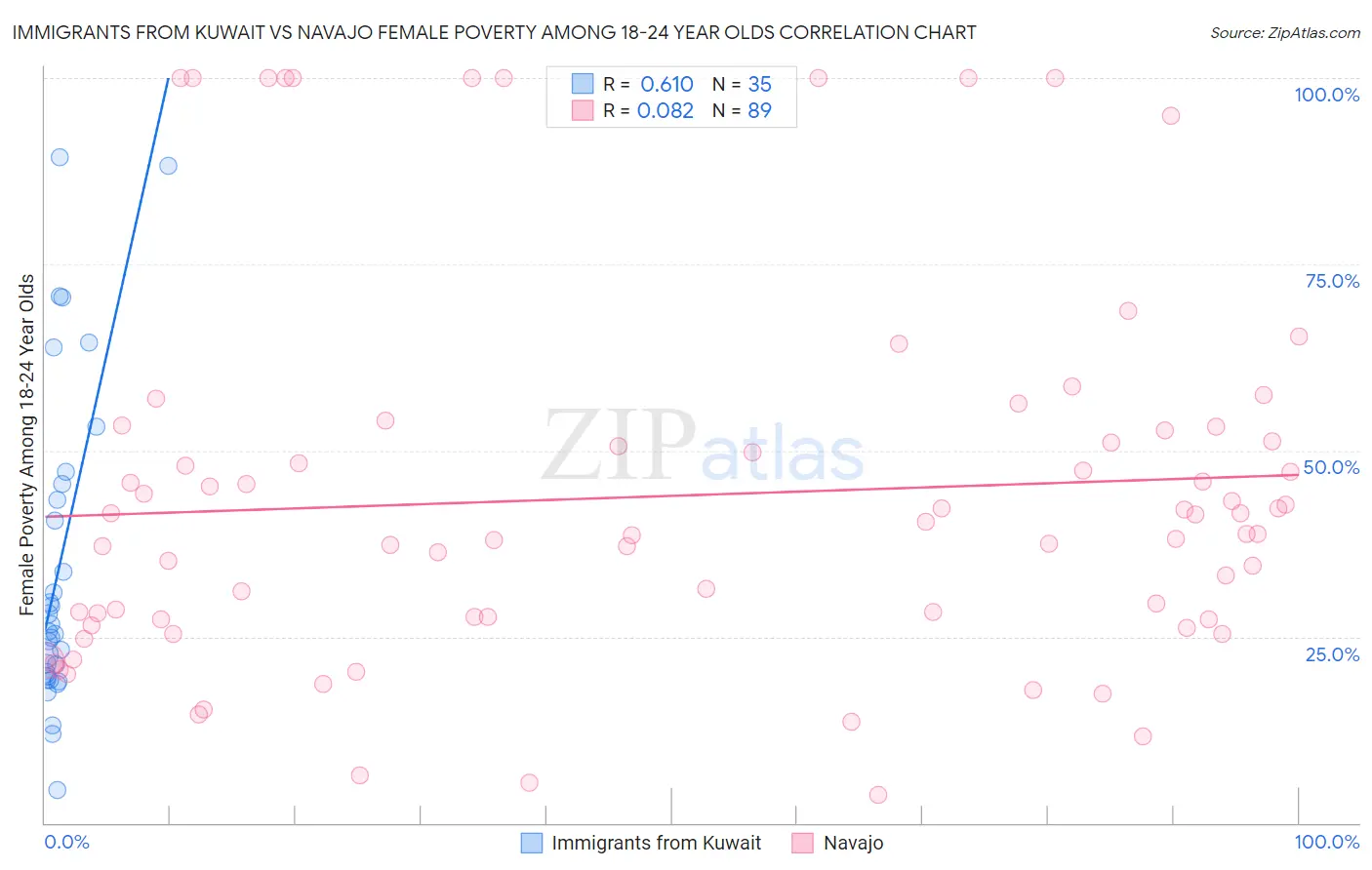 Immigrants from Kuwait vs Navajo Female Poverty Among 18-24 Year Olds