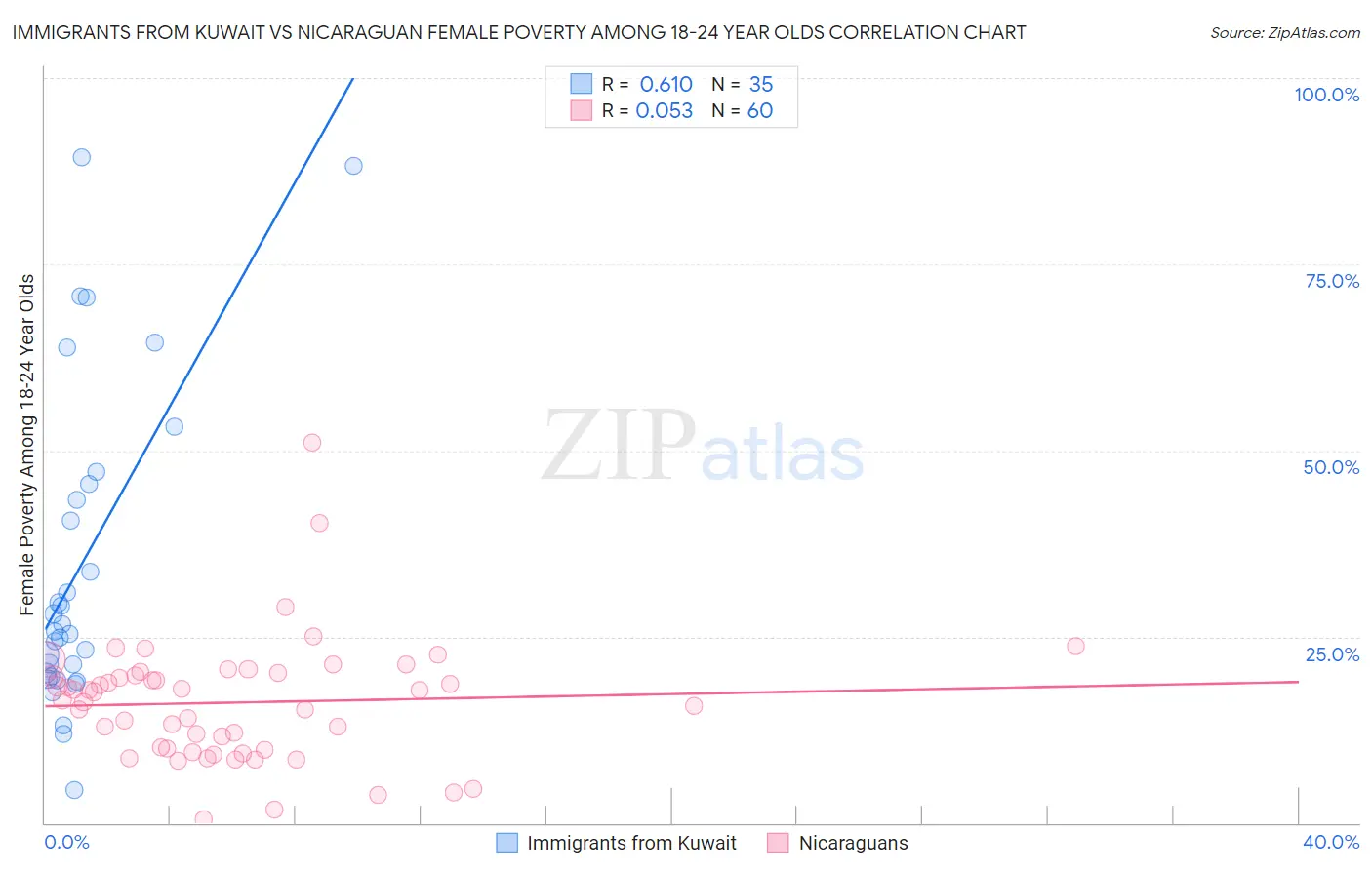 Immigrants from Kuwait vs Nicaraguan Female Poverty Among 18-24 Year Olds