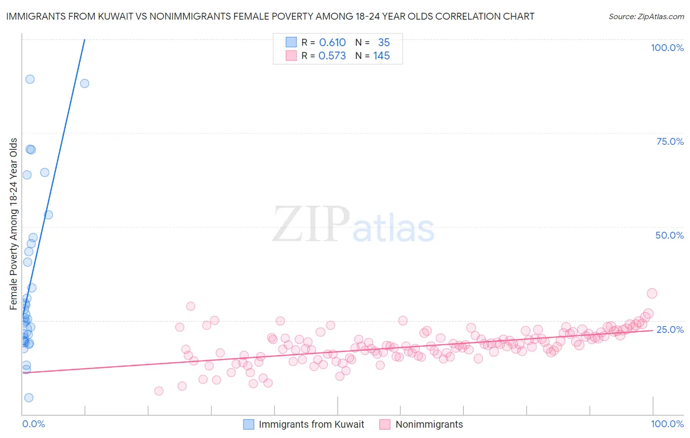 Immigrants from Kuwait vs Nonimmigrants Female Poverty Among 18-24 Year Olds