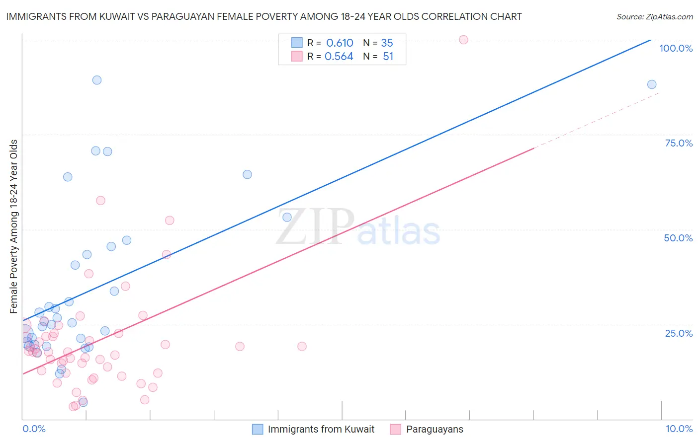Immigrants from Kuwait vs Paraguayan Female Poverty Among 18-24 Year Olds