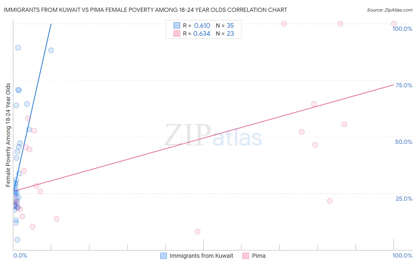Immigrants from Kuwait vs Pima Female Poverty Among 18-24 Year Olds