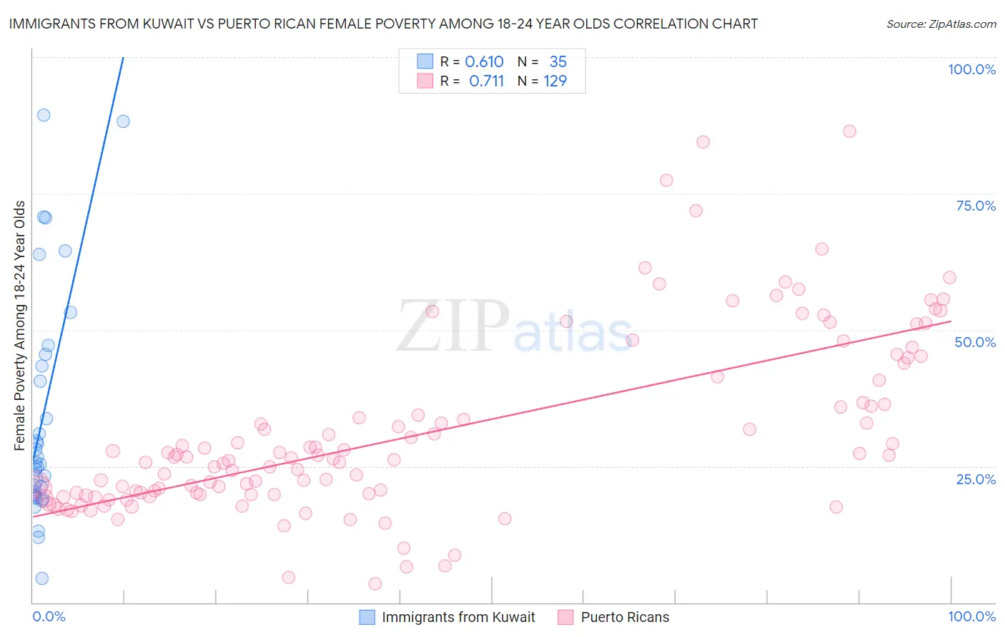Immigrants from Kuwait vs Puerto Rican Female Poverty Among 18-24 Year Olds