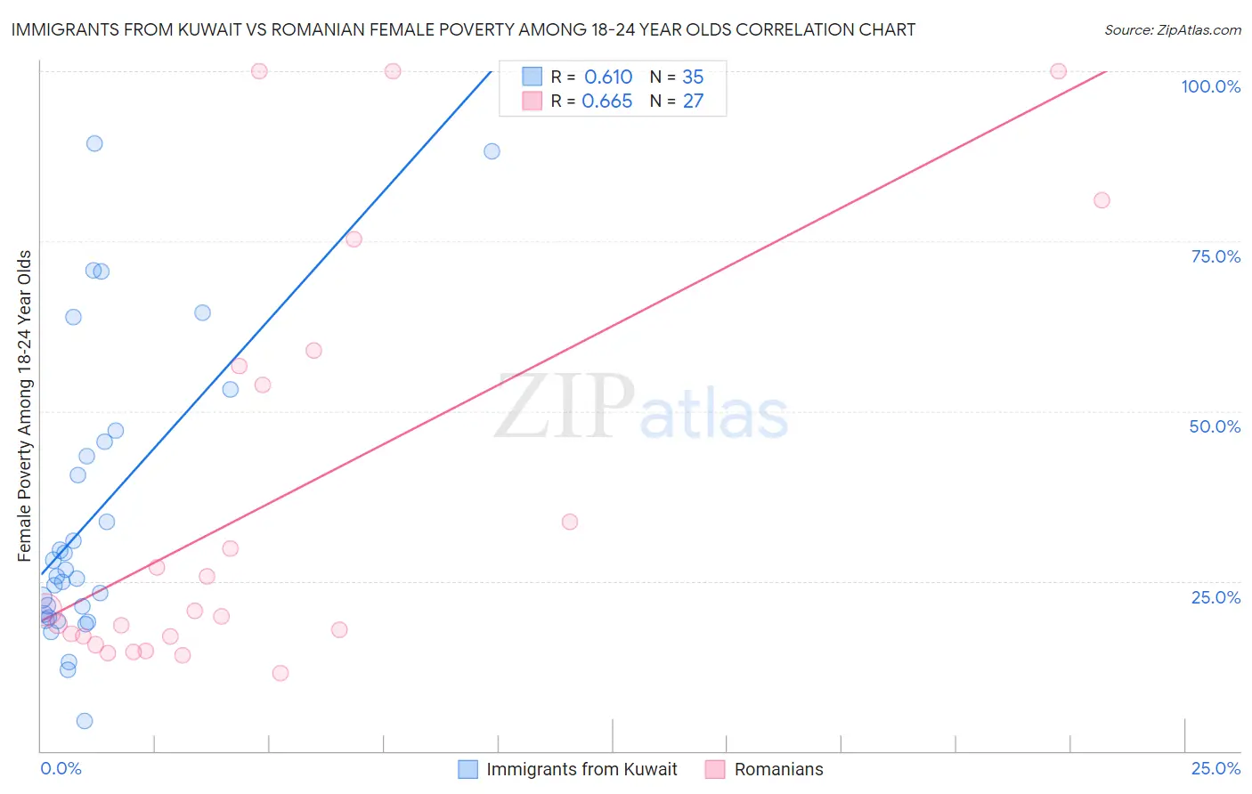 Immigrants from Kuwait vs Romanian Female Poverty Among 18-24 Year Olds