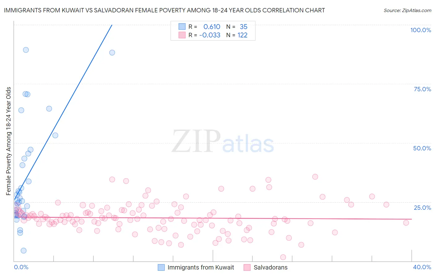 Immigrants from Kuwait vs Salvadoran Female Poverty Among 18-24 Year Olds