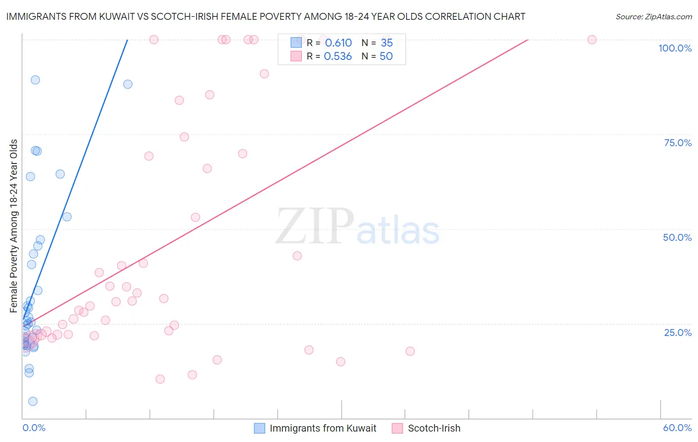 Immigrants from Kuwait vs Scotch-Irish Female Poverty Among 18-24 Year Olds