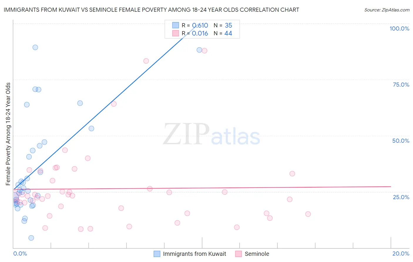 Immigrants from Kuwait vs Seminole Female Poverty Among 18-24 Year Olds