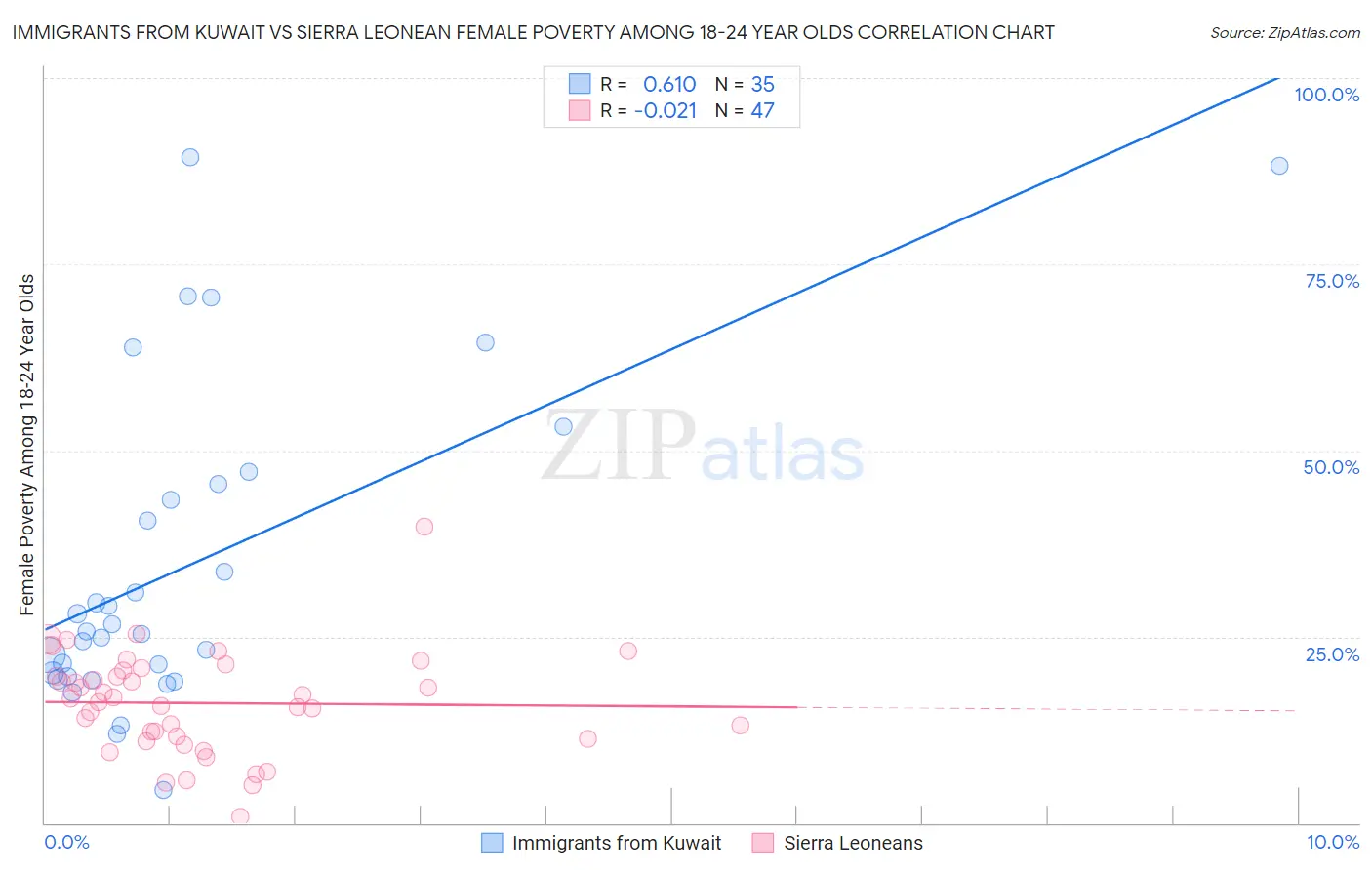 Immigrants from Kuwait vs Sierra Leonean Female Poverty Among 18-24 Year Olds