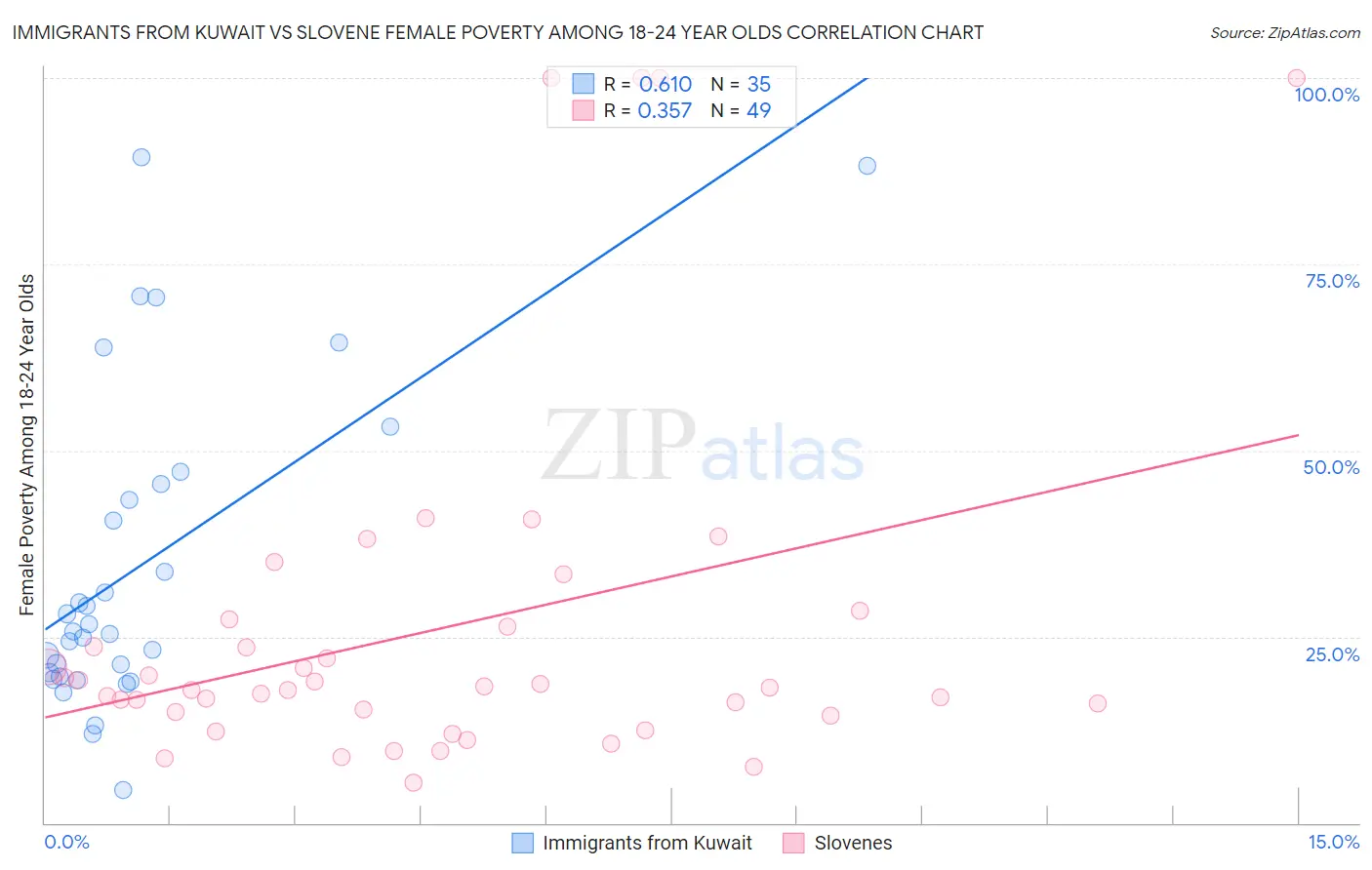 Immigrants from Kuwait vs Slovene Female Poverty Among 18-24 Year Olds