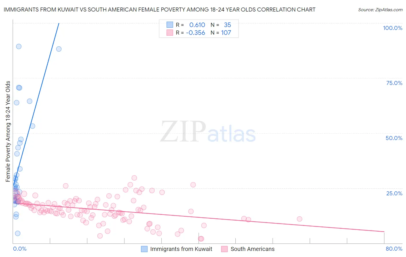 Immigrants from Kuwait vs South American Female Poverty Among 18-24 Year Olds