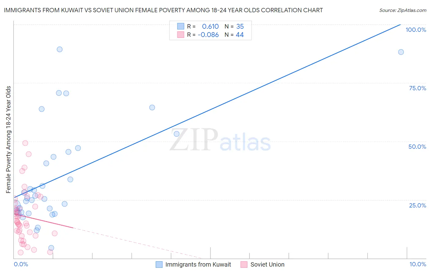 Immigrants from Kuwait vs Soviet Union Female Poverty Among 18-24 Year Olds