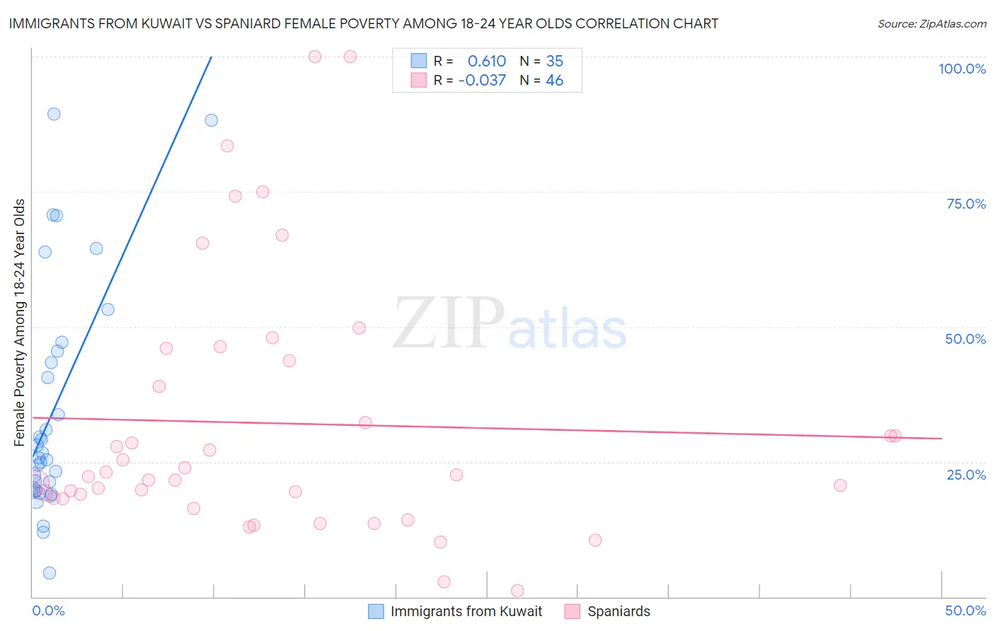 Immigrants from Kuwait vs Spaniard Female Poverty Among 18-24 Year Olds