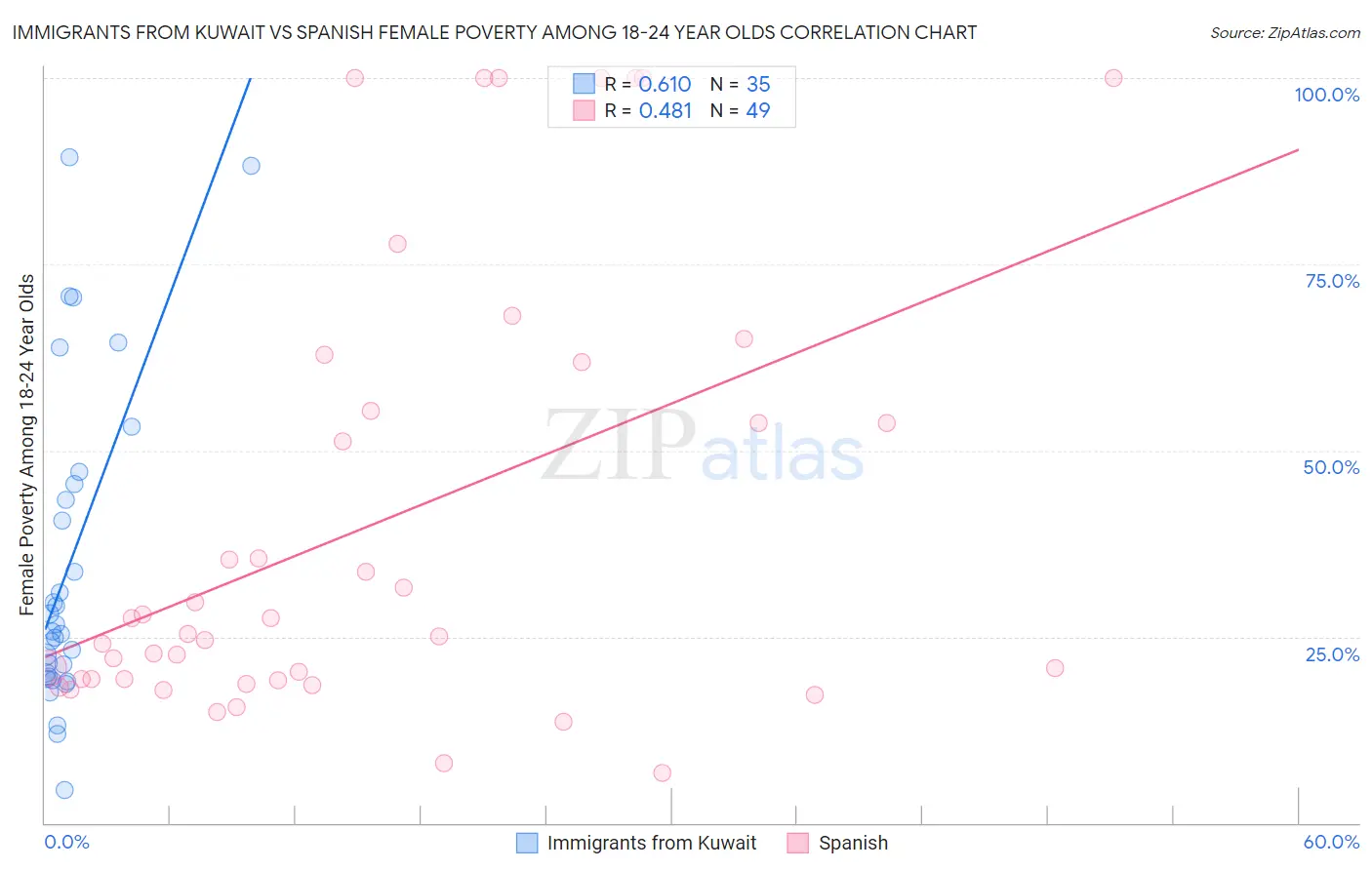 Immigrants from Kuwait vs Spanish Female Poverty Among 18-24 Year Olds