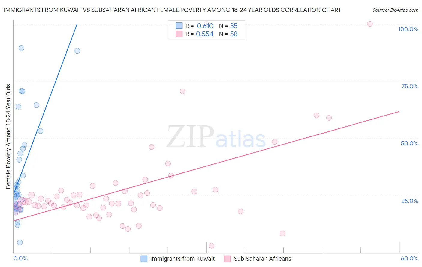 Immigrants from Kuwait vs Subsaharan African Female Poverty Among 18-24 Year Olds