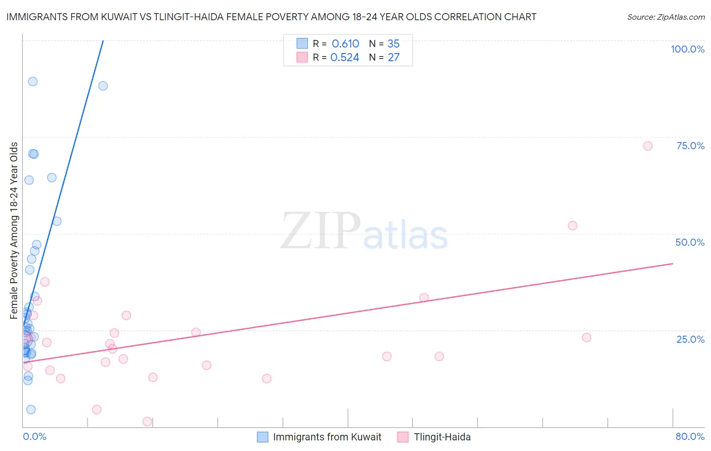 Immigrants from Kuwait vs Tlingit-Haida Female Poverty Among 18-24 Year Olds