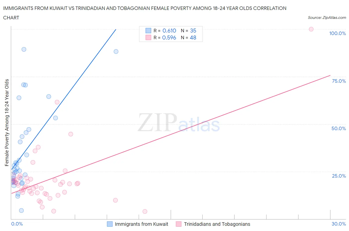 Immigrants from Kuwait vs Trinidadian and Tobagonian Female Poverty Among 18-24 Year Olds