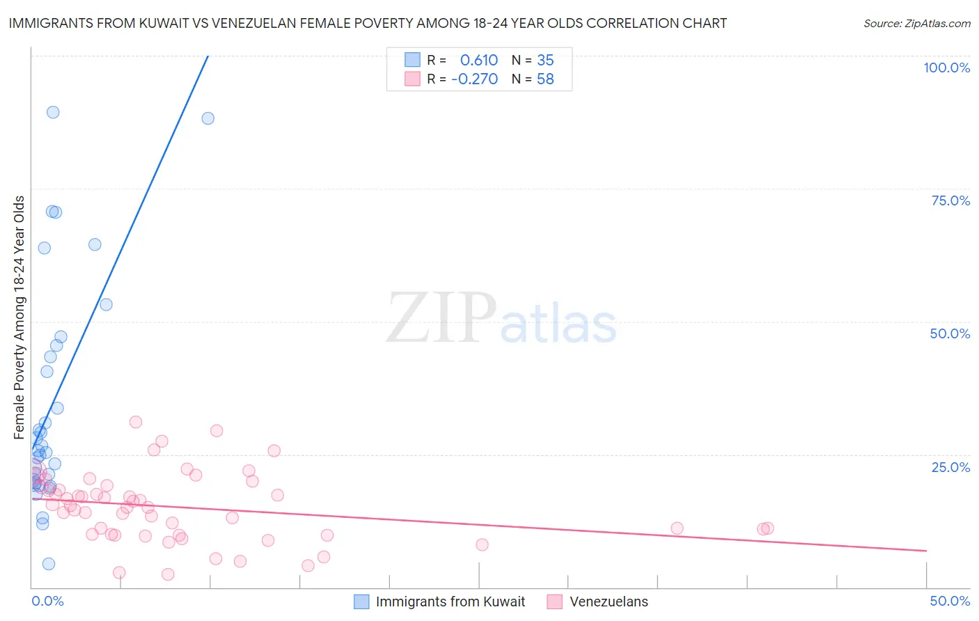 Immigrants from Kuwait vs Venezuelan Female Poverty Among 18-24 Year Olds