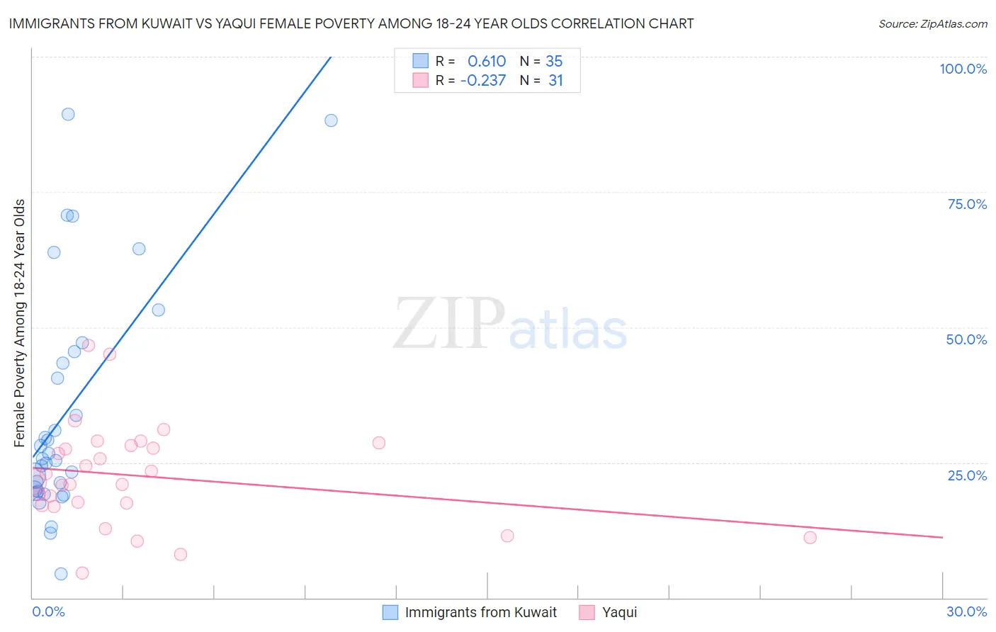 Immigrants from Kuwait vs Yaqui Female Poverty Among 18-24 Year Olds