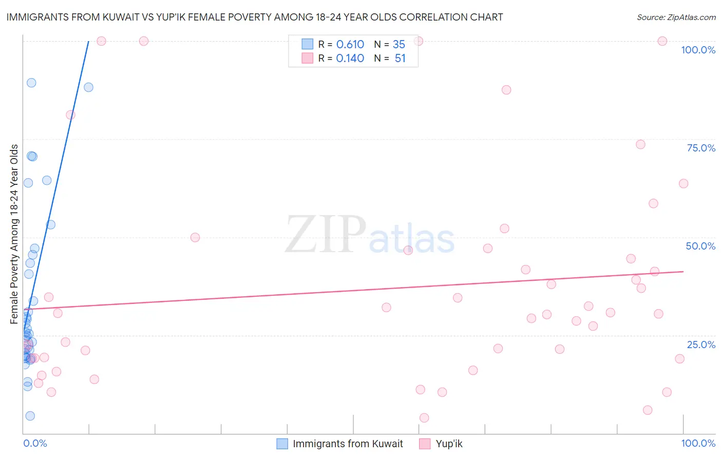 Immigrants from Kuwait vs Yup'ik Female Poverty Among 18-24 Year Olds