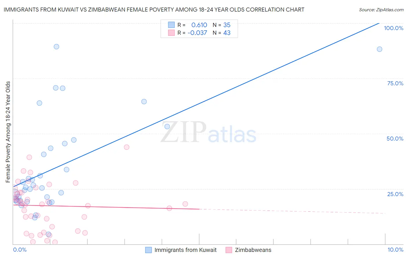 Immigrants from Kuwait vs Zimbabwean Female Poverty Among 18-24 Year Olds
