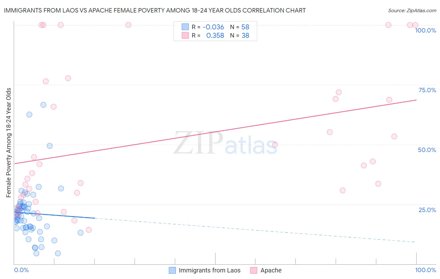 Immigrants from Laos vs Apache Female Poverty Among 18-24 Year Olds