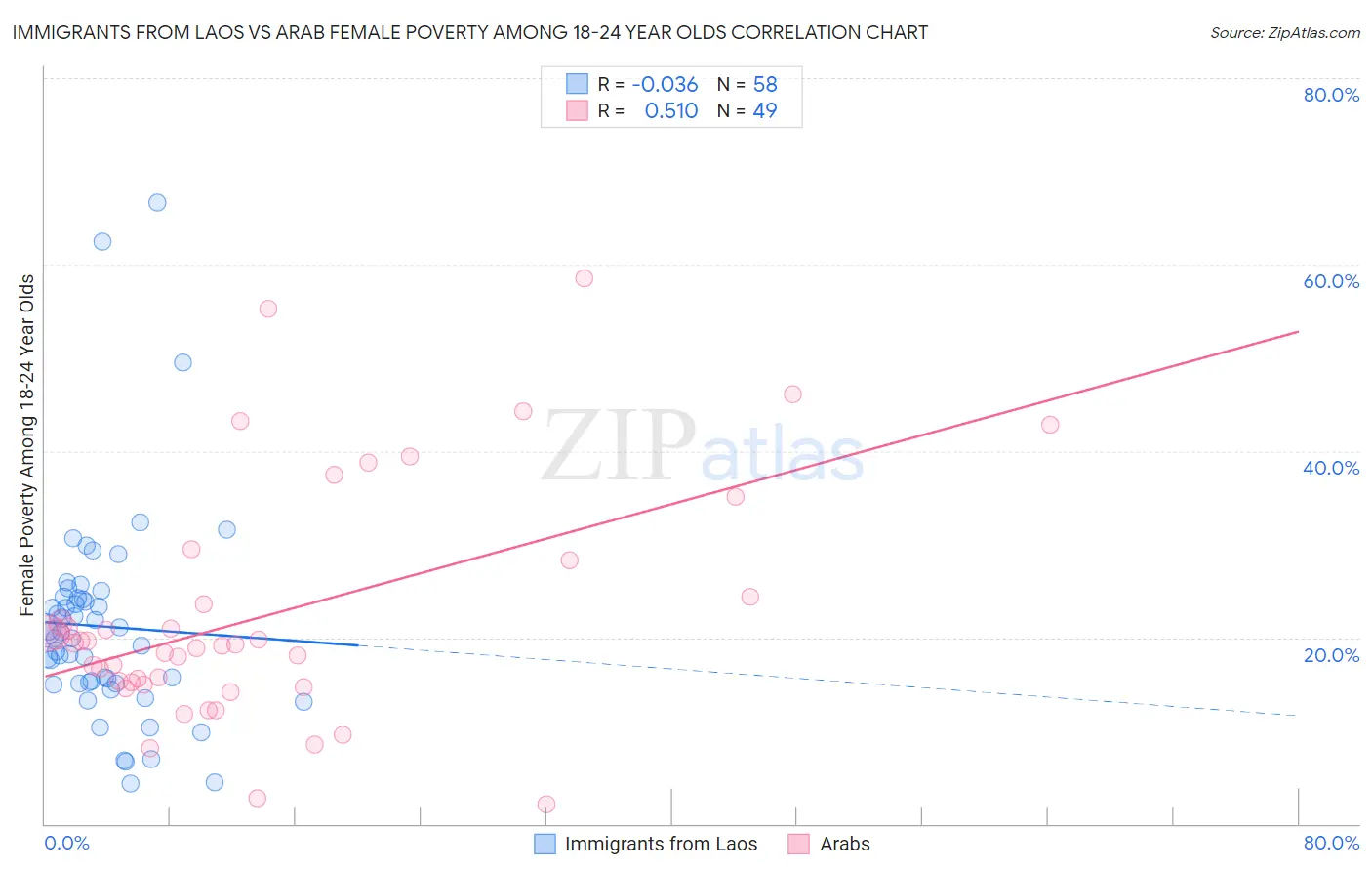 Immigrants from Laos vs Arab Female Poverty Among 18-24 Year Olds