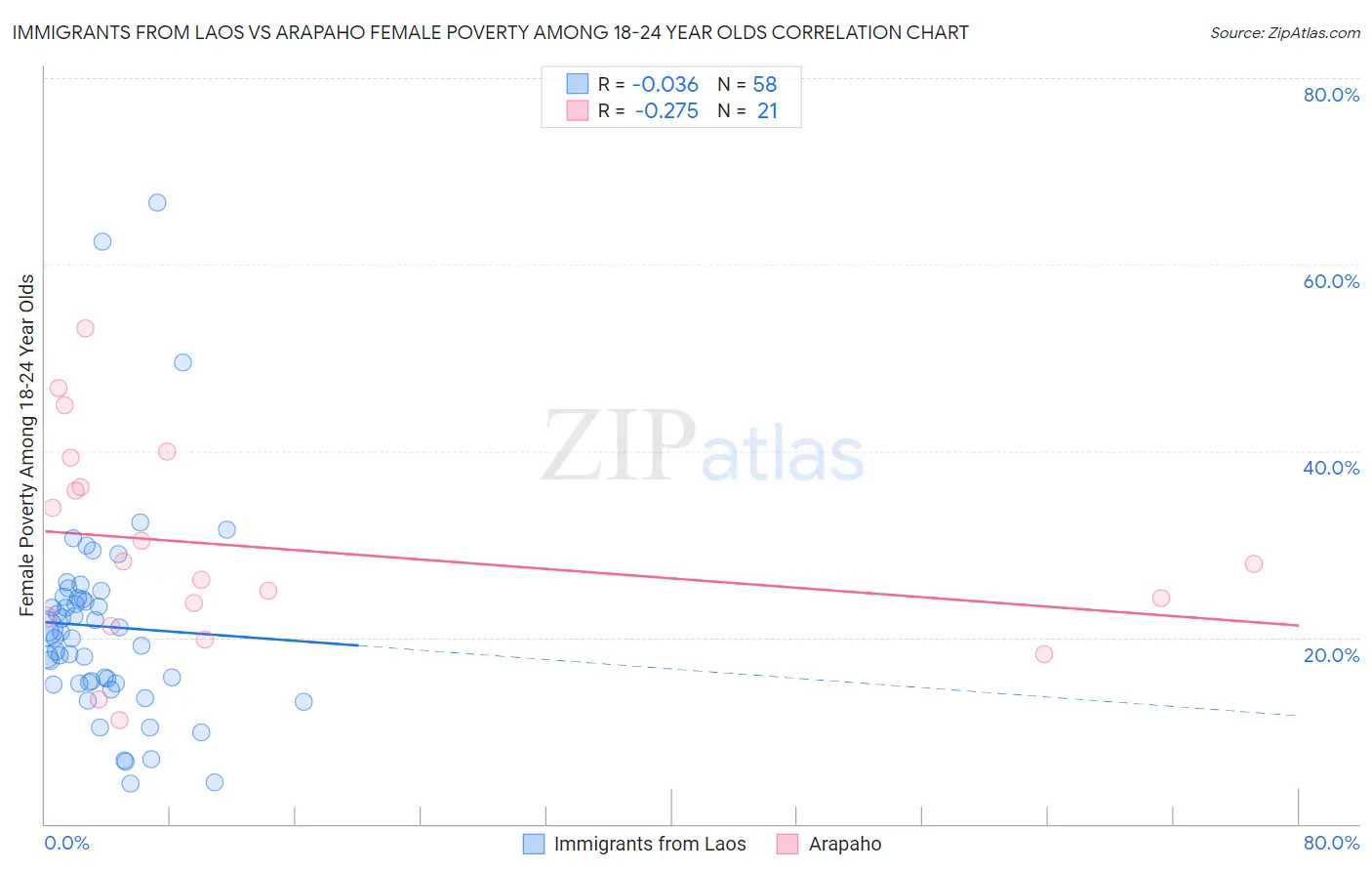 Immigrants from Laos vs Arapaho Female Poverty Among 18-24 Year Olds