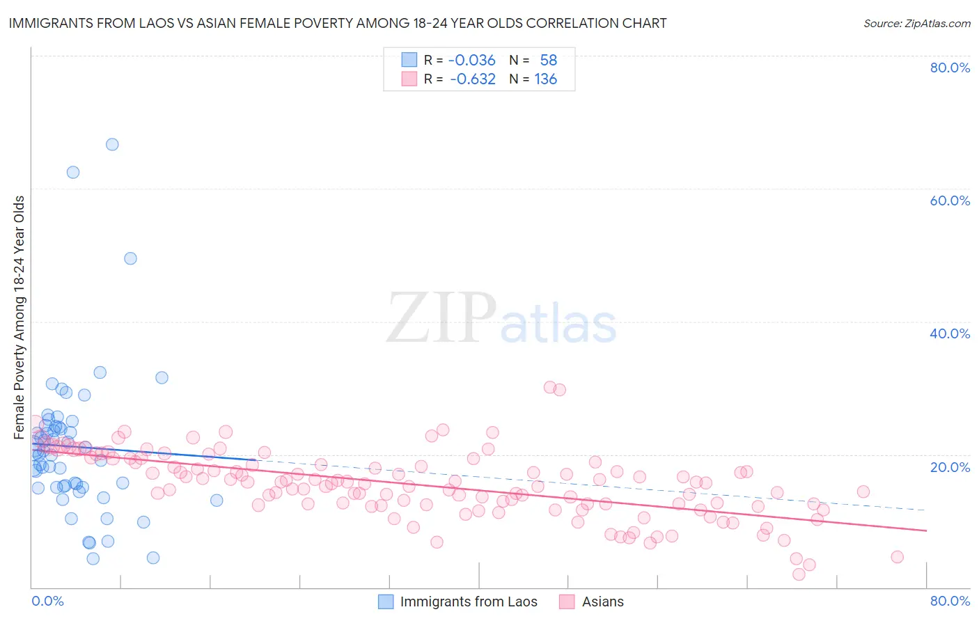 Immigrants from Laos vs Asian Female Poverty Among 18-24 Year Olds