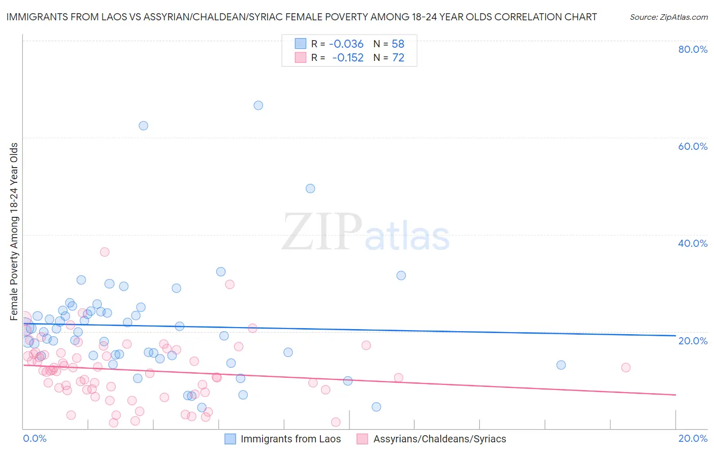 Immigrants from Laos vs Assyrian/Chaldean/Syriac Female Poverty Among 18-24 Year Olds