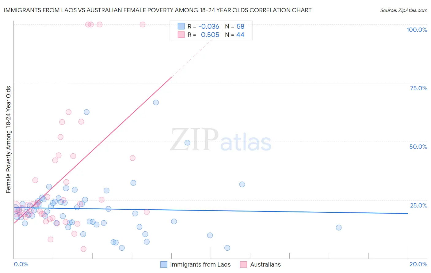 Immigrants from Laos vs Australian Female Poverty Among 18-24 Year Olds