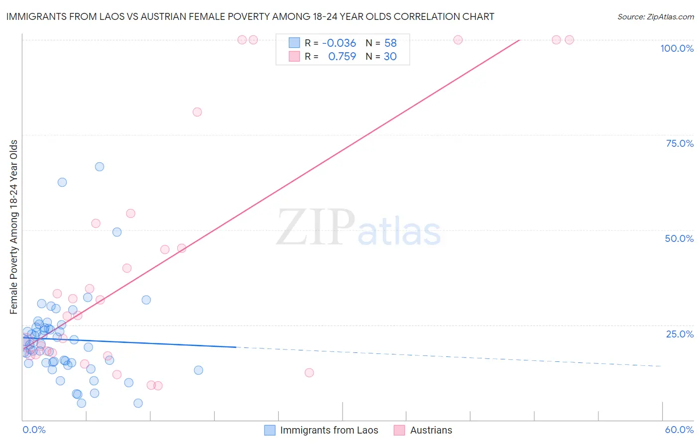 Immigrants from Laos vs Austrian Female Poverty Among 18-24 Year Olds