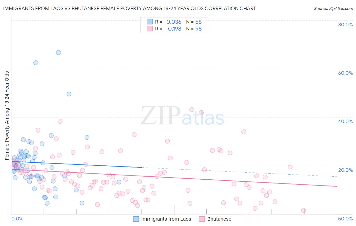 Immigrants from Laos vs Bhutanese Female Poverty Among 18-24 Year Olds