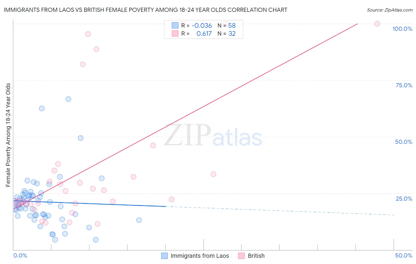Immigrants from Laos vs British Female Poverty Among 18-24 Year Olds
