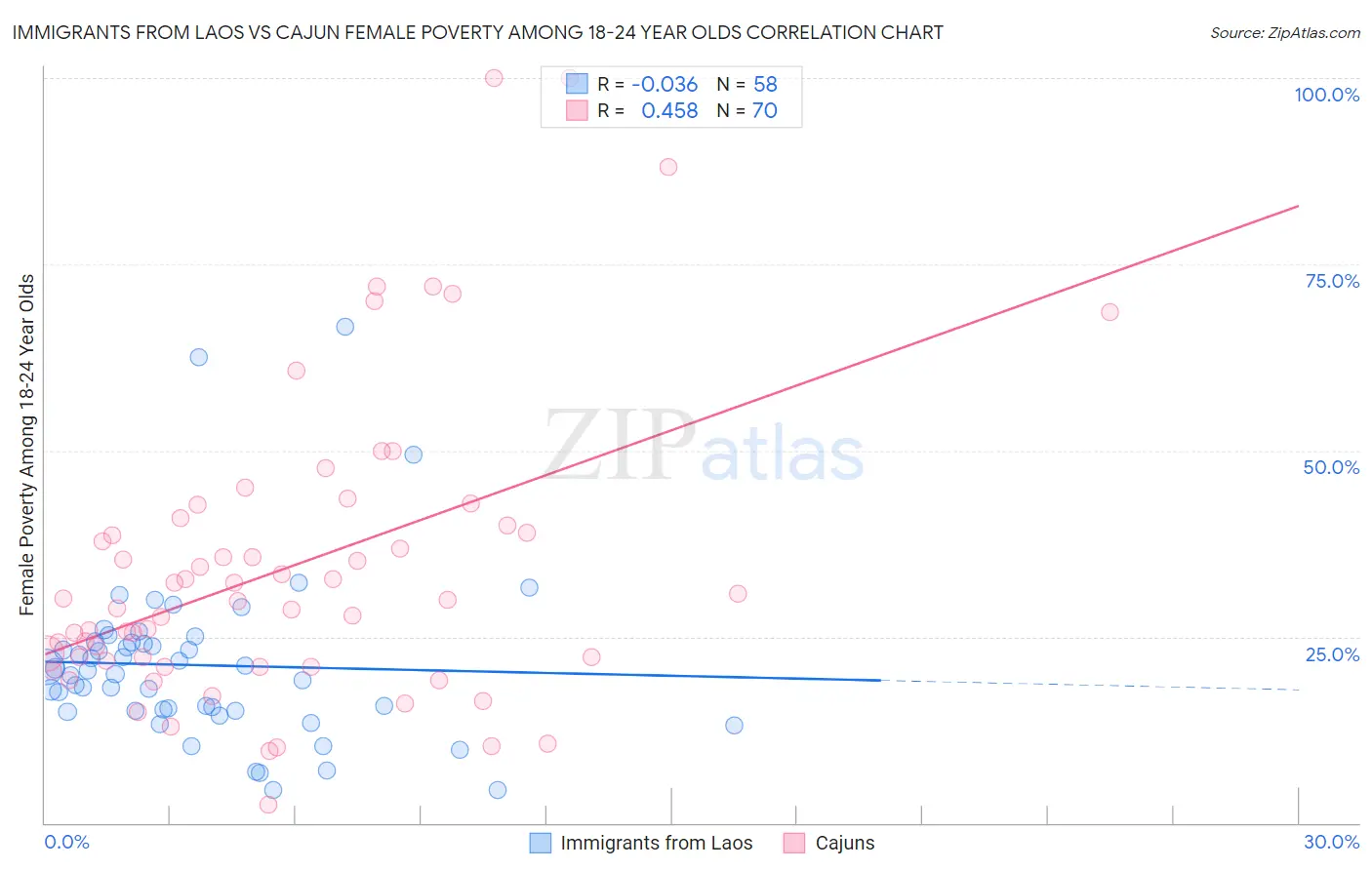 Immigrants from Laos vs Cajun Female Poverty Among 18-24 Year Olds