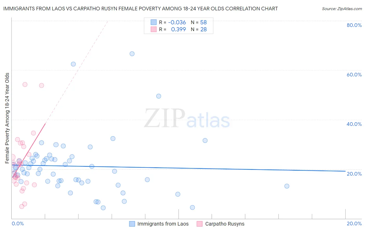 Immigrants from Laos vs Carpatho Rusyn Female Poverty Among 18-24 Year Olds