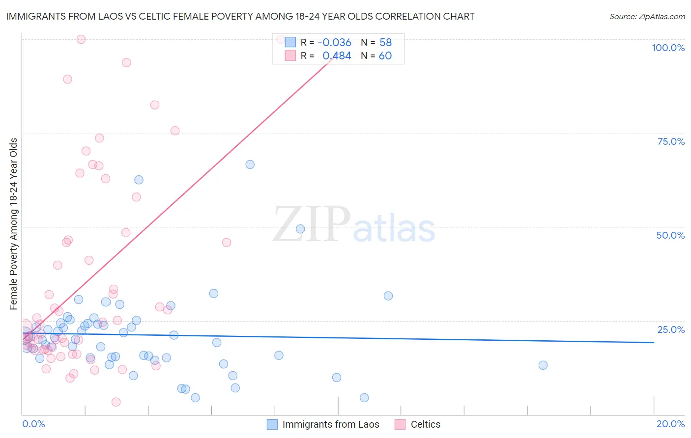 Immigrants from Laos vs Celtic Female Poverty Among 18-24 Year Olds