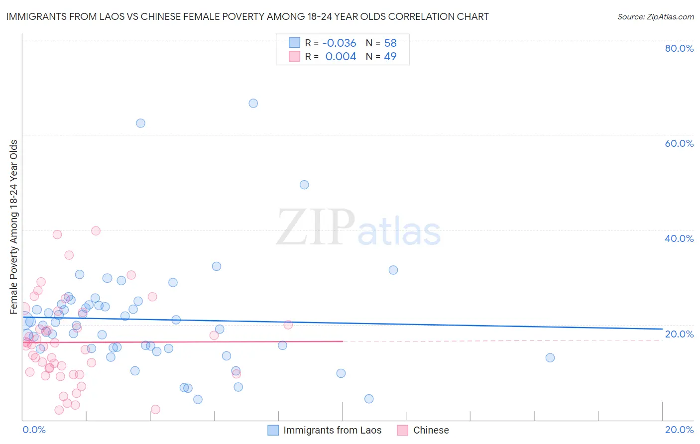 Immigrants from Laos vs Chinese Female Poverty Among 18-24 Year Olds