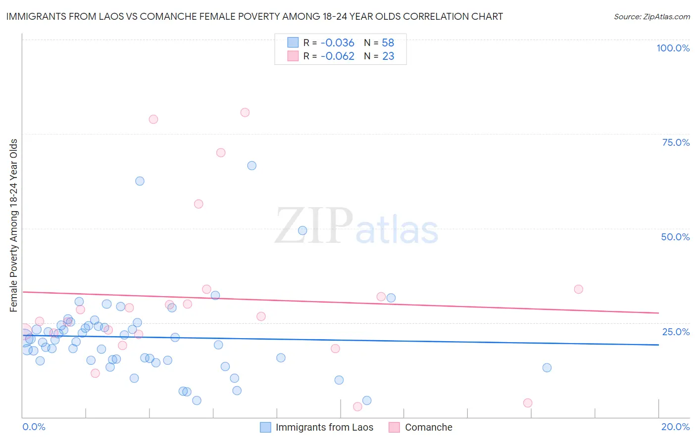 Immigrants from Laos vs Comanche Female Poverty Among 18-24 Year Olds