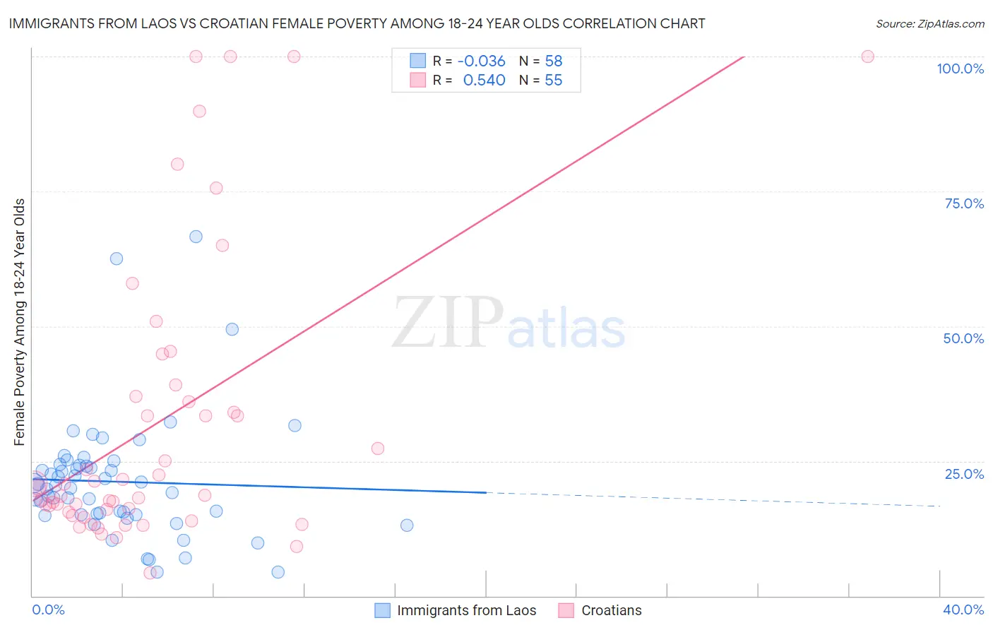 Immigrants from Laos vs Croatian Female Poverty Among 18-24 Year Olds