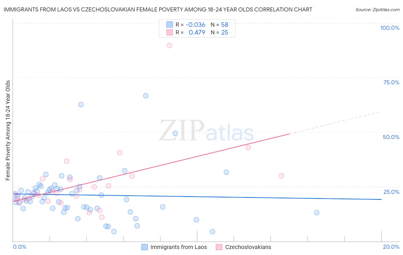 Immigrants from Laos vs Czechoslovakian Female Poverty Among 18-24 Year Olds