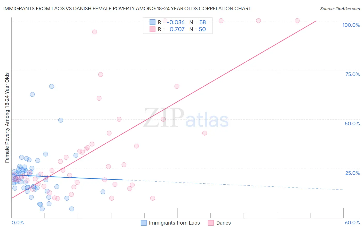 Immigrants from Laos vs Danish Female Poverty Among 18-24 Year Olds