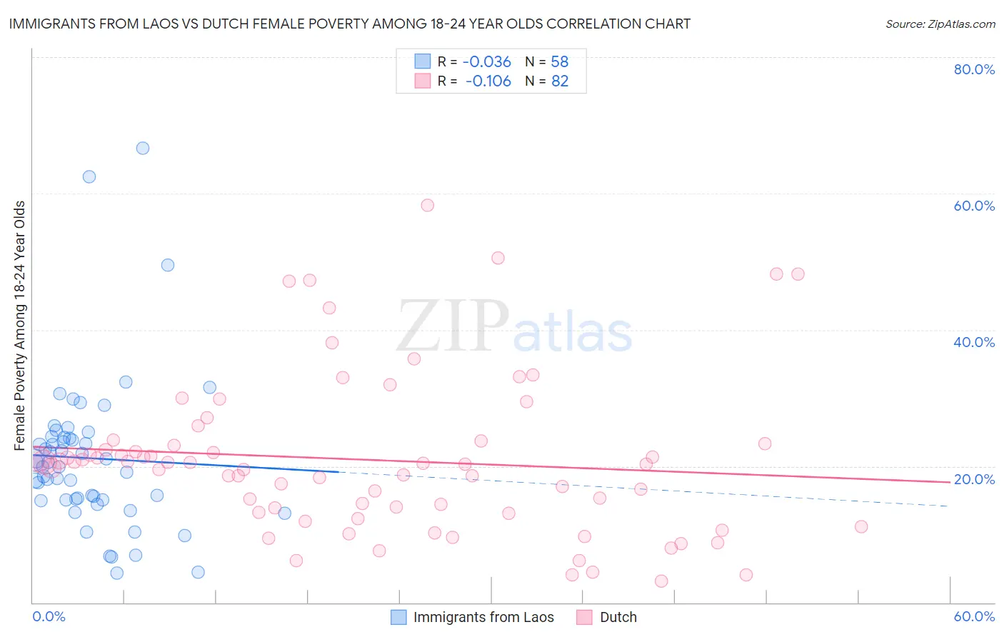 Immigrants from Laos vs Dutch Female Poverty Among 18-24 Year Olds