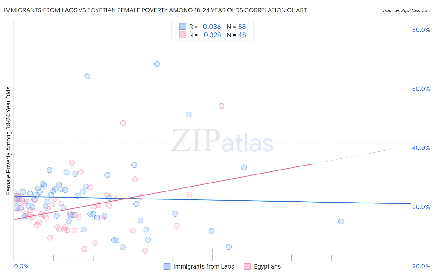 Immigrants from Laos vs Egyptian Female Poverty Among 18-24 Year Olds